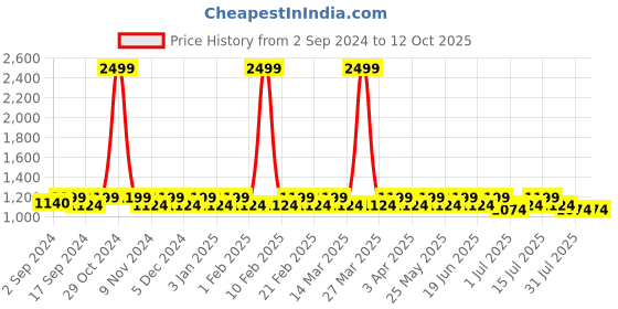 myntra.com Heelium Men Pack Of 5 Breathable Ankle Length Socks heelium Price History Graph from 2 Sep 2024 to 12 Oct 2025