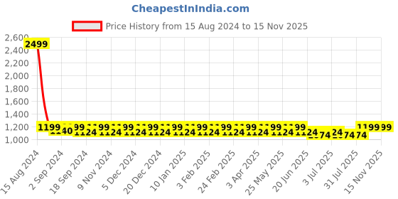 myntra.com Heelium Men Pack of 5 Grey Striped Bamboo Ankle-Length Socks heelium Price History Graph from 15 Aug 2024 to 14 Nov 2025