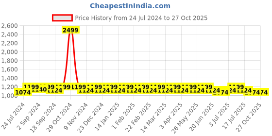 myntra.com Heelium Men Pack Of 5 Odour Free Ankle Length Socks heelium Price History Graph from 24 Jul 2024 to 27 Oct 2025