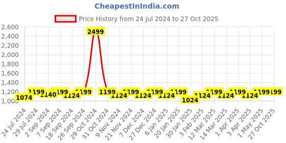 myntra.com Heelium Men Pack Of 5 Odour-Free Ankle-Length Socks heelium Price History Graph from 24 Jul 2024 to 27 Oct 2025