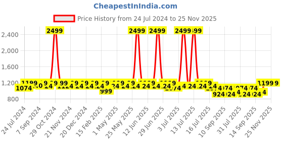 myntra.com Heelium Men Pack of 5 Odour-Free Breathable Anti-bacterial Bamboo Ankle Length Socks heelium Price History Graph from 24 Jul 2024 to 25 Nov 2025