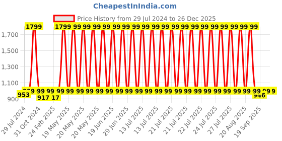 myntra.com Heelium Men Pack Of 5 Odour-Free Breathable Bamboo Crew Length Socks heelium Price History Graph from 29 Jul 2024 to 26 Dec 2025