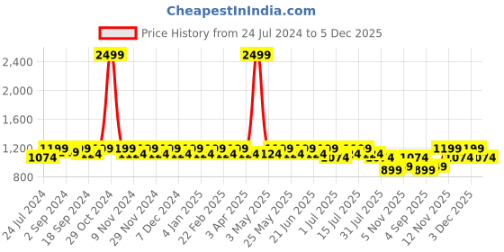 myntra.com Heelium Men Pack Of 5 Odour-Free Breathable Bamboo Crew Length Socks heelium Price History Graph from 24 Jul 2024 to 5 Dec 2025