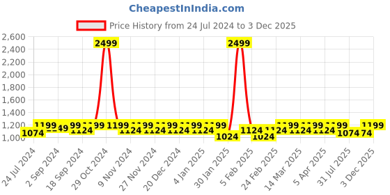 myntra.com Heelium Men Pack of 5 Odour-Free Breathable Bamboo Crew Length Socks heelium Price History Graph from 24 Jul 2024 to 3 Dec 2025