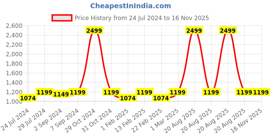 myntra.com Heelium Men Pack Of 5 Odour-Free Breathable Bamboo Crew Length Socks heelium Price History Graph from 24 Jul 2024 to 15 Nov 2025