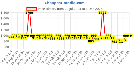 myntra.com Heelium Men Pack Of 5 Odour-Free Breathable Bamboo Crew Length Socks heelium Price History Graph from 29 Jul 2024 to 1 Dec 2025