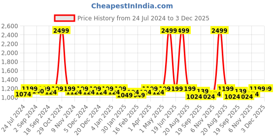 myntra.com Heelium Men Pack Of 5 Odour-Free Padded Base Anti-bacterial Bamboo Ankle Length Socks heelium Price History Graph from 24 Jul 2024 to 3 Dec 2025