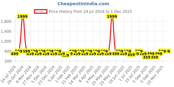 myntra.com Heelium Men Pack of 5 Odour-Free Padded Base Anti-bacterial Bamboo Ankle Length Socks heelium Price History Graph from 24 Jul 2024 to 30 Nov 2025