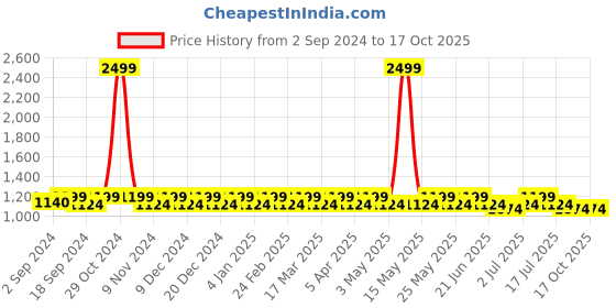 myntra.com Heelium Men Pack Of 5 Patterned Ankle-Length Socks heelium Price History Graph from 2 Sep 2024 to 17 Oct 2025