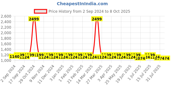 myntra.com Heelium Men Pack Of 5 Patterned Anti-bacterial Ankle-Length Socks heelium Price History Graph from 2 Sep 2024 to 8 Oct 2025