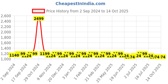 myntra.com Heelium Men Pack Of 5 Self-Design Ankle-Length Socks heelium Price History Graph from 2 Sep 2024 to 13 Oct 2025