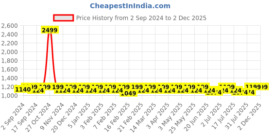 myntra.com Heelium Men Pack Of 5 Self-Design Breathable Padded Base Ankle-Length Sports Socks heelium Price History Graph from 2 Sep 2024 to 2 Dec 2025