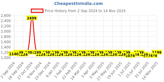 myntra.com Heelium Men Pack Of 5 Self-Design Odour-Free Breathable Ankle-Length Socks heelium Price History Graph from 2 Sep 2024 to 14 Nov 2025