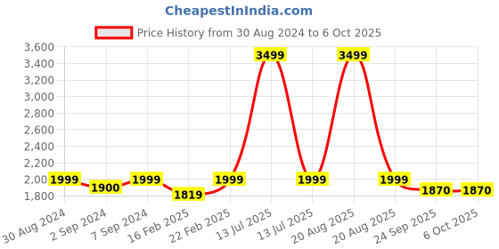 myntra.com Heelium Men Pack Of 5 Softer Odour Free & Durable Trunks  P5_TRUNK_WHT_S heelium Price History Graph from 30 Aug 2024 to 5 Oct 2025