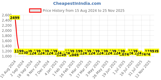 myntra.com Heelium Men Pack Of 5 Striped Ankle-Length Socks heelium Price History Graph from 15 Aug 2024 to 24 Nov 2025