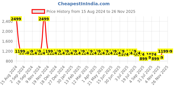 myntra.com Heelium Men Pack Of 5 Striped Ankle-Length Socks heelium Price History Graph from 15 Aug 2024 to 25 Nov 2025