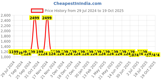 myntra.com Heelium Men Pack Of 5 Striped Ankle-Length Socks heelium Price History Graph from 29 Jul 2024 to 17 Oct 2025