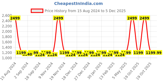 myntra.com Heelium Men Pack Of 5 Striped Bamboo Ankle-Length Socks heelium Price History Graph from 15 Aug 2024 to 5 Dec 2025