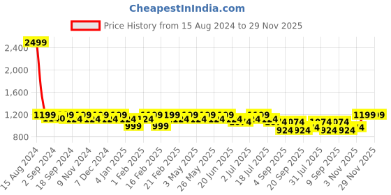 myntra.com Heelium Men Pack Of 5 Striped Bamboo Breathable Ankle-Length Socks heelium Price History Graph from 15 Aug 2024 to 29 Nov 2025