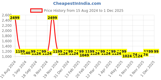 myntra.com Heelium Men Pack Of 5 Striped Bamboo Odour-Free & Breathable Ankle Length Socks heelium Price History Graph from 15 Aug 2024 to 30 Nov 2025