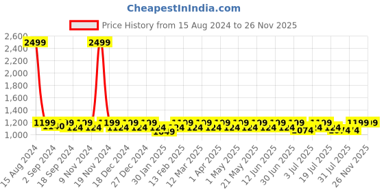 myntra.com Heelium Men Pack Of 5 Striped Odour-Free & Breathable Ankle Length Socks heelium Price History Graph from 15 Aug 2024 to 26 Nov 2025