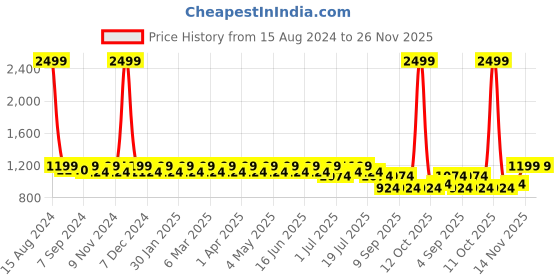 myntra.com Heelium Men Pack Of 5 Striped Odour-Free & Breathable Bamboo Ankle-Length Socks heelium Price History Graph from 15 Aug 2024 to 25 Nov 2025