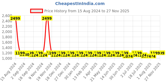 myntra.com Heelium Men Pack Of 5 Striped Odour-Free & Breathable Bamboo Ankle-Length Socks heelium Price History Graph from 15 Aug 2024 to 26 Nov 2025