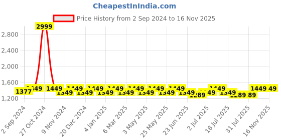 myntra.com Heelium Men Pack Of 6 Anti Bacterial Ankle Length Socks heelium Price History Graph from 2 Sep 2024 to 15 Nov 2025