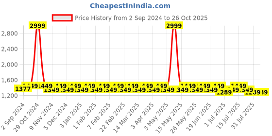 myntra.com Heelium Men Pack Of 6 Anti-Bacterial Breathable Ankle Length Socks heelium Price History Graph from 2 Sep 2024 to 26 Oct 2025