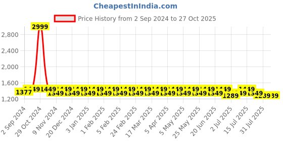myntra.com Heelium Men Pack Of 6 Breathable Ankle Length Socks heelium Price History Graph from 2 Sep 2024 to 26 Oct 2025