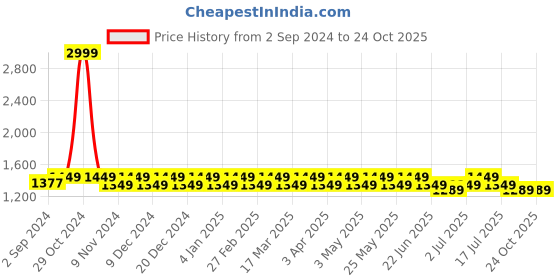myntra.com Heelium Men Pack Of 6 Patterned Ankle Length Socks heelium Price History Graph from 2 Sep 2024 to 24 Oct 2025