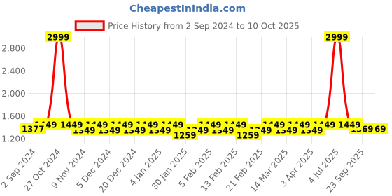 myntra.com Heelium Men Pack Of 6 Patterned Ankle Length Socks heelium Price History Graph from 2 Sep 2024 to 9 Oct 2025