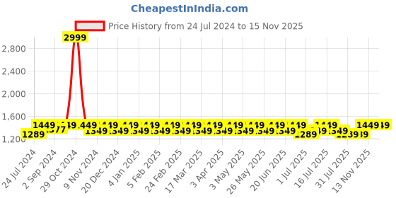 myntra.com Heelium Men Pack Of 6 Patterned Anti-Bacterial Ankle-Length Socks heelium Price History Graph from 24 Jul 2024 to 15 Nov 2025