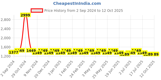 myntra.com Heelium Men Pack Of 6 Self-Design Ankle-Length Socks heelium Price History Graph from 2 Sep 2024 to 12 Oct 2025