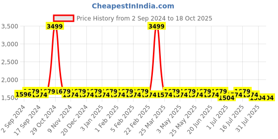 myntra.com Heelium Men Pack of 7 Ankle-Length Anti-bacterial Socks heelium Price History Graph from 2 Sep 2024 to 16 Oct 2025