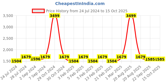 myntra.com Heelium Men Pack Of 7 Ankle-Length Socks heelium Price History Graph from 24 Jul 2024 to 14 Oct 2025