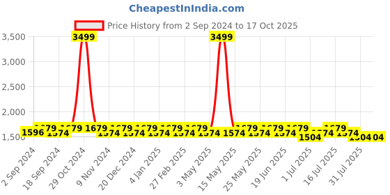 myntra.com Heelium Men Pack Of 7 Anti-Bacterial Ankle-Length Socks heelium Price History Graph from 2 Sep 2024 to 16 Oct 2025