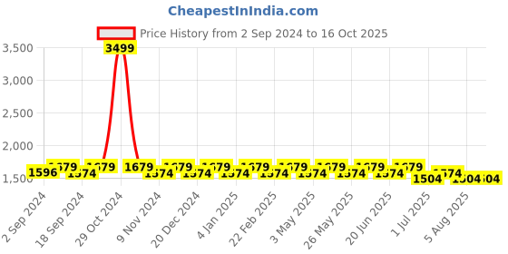 myntra.com Heelium Men Pack Of 7 Anti Bacterial Ankle-Length Socks heelium Price History Graph from 2 Sep 2024 to 16 Oct 2025