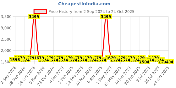 myntra.com Heelium Men Pack Of 7 Anti-Bacterial Odour-Free Ankle-Length Socks heelium Price History Graph from 2 Sep 2024 to 24 Oct 2025