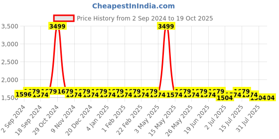 myntra.com Heelium Men Pack Of 7 Odour Free Ankle Length Socks heelium Price History Graph from 2 Sep 2024 to 17 Oct 2025