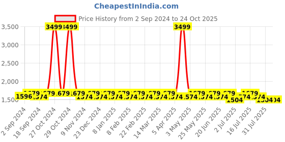 myntra.com Heelium Men Pack Of 7 Patterned Ankle Length Socks heelium Price History Graph from 2 Sep 2024 to 24 Oct 2025