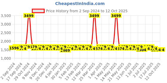 myntra.com Heelium Men Pack Of 7 Patterned Anti-bacterial Ankle-Length Socks heelium Price History Graph from 2 Sep 2024 to 11 Oct 2025
