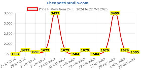 myntra.com Heelium Men Pack Of 7 Self-Design Ankle-Length Socks heelium Price History Graph from 24 Jul 2024 to 22 Oct 2025