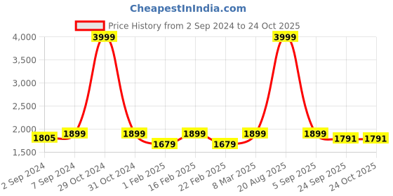 myntra.com Heelium Men Pack Of 8 Ankle-Length Anti-bacterial Socks heelium Price History Graph from 2 Sep 2024 to 23 Oct 2025
