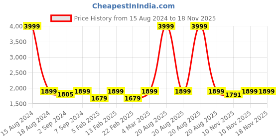 myntra.com Heelium Men Pack Of 8 Breathable, Padded Base Anti-bacterial Bamboo Ankle Length Socks heelium Price History Graph from 15 Aug 2024 to 18 Nov 2025