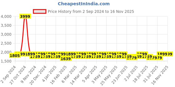 myntra.com Heelium Men Pack Of 8 Odour Free Ankle Length Socks heelium Price History Graph from 2 Sep 2024 to 15 Nov 2025