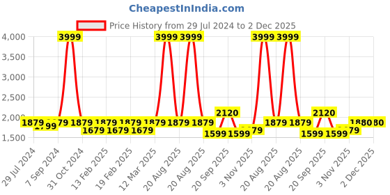 myntra.com Heelium Men Pack of 8 Odour-Free Breathable Anti-bacterial Bamboo Ankle Length Socks heelium Price History Graph from 29 Jul 2024 to 1 Dec 2025