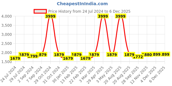myntra.com Heelium Men Pack of 8 Odour-Free Breathable Anti-bacterial Bamboo Ankle Length Socks heelium Price History Graph from 24 Jul 2024 to 4 Dec 2025