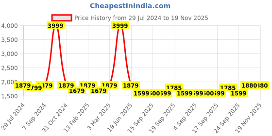 myntra.com Heelium Men Pack Of 8 Odour-Free Breathable Bamboo Crew Length Socks heelium Price History Graph from 29 Jul 2024 to 19 Nov 2025