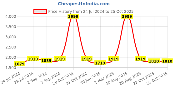 myntra.com Heelium Men Pack Of 8 Patterned Anti-bacterial Ankle-Length Socks heelium Price History Graph from 24 Jul 2024 to 22 Oct 2025